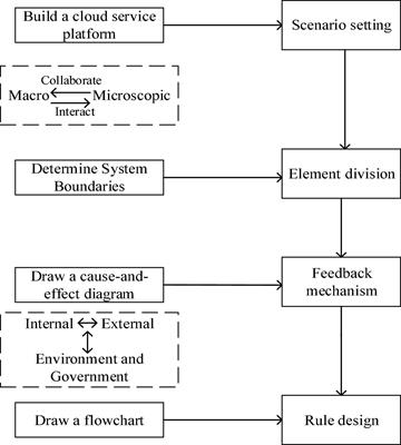 The Influence of System Dynamics Resource Sharing on Collaborative Manufacturing Efficiency—Based on the Multiagent System and System Dynamics Method